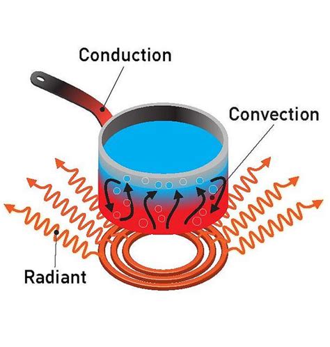 Describe The Difference Between Conduction Convection And Radiation