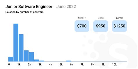 Software Developers Salary Guide Q4 2022 Update