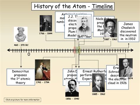 Atomic Model Timeline Timeline Timetoast Timelines