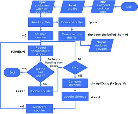 Flow Diagram For Python Tkinter