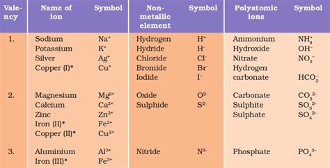 Atoms And Molecules Ncert Class 9 Science