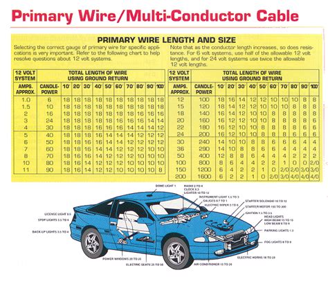Wire Gauge Chart Automotive