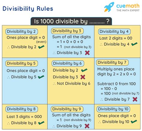 Divisibility Rules