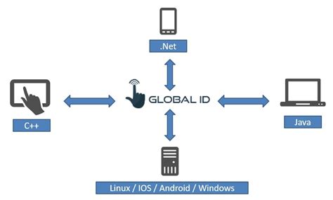 Sdk Global Id