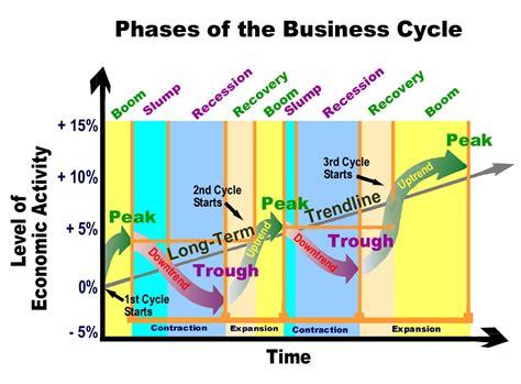 Phases Of Business Cycle Frederickqovalentine