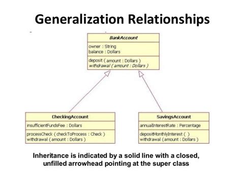 Generalization Class Diagram