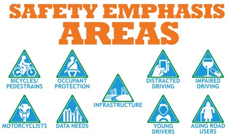 Safety Emphasis Areas