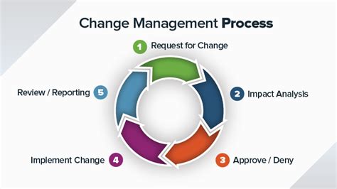 8 Steps For An Effective Change Management Process Smartsheet Change