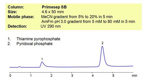 Hplc Method For Analysis Of Thiamine Pyrophosphate And Pyridoxal Phosphate On Primesep Sb Column