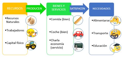 Profemaflasociales9 La Economia Y Los Recursos 9 5 2022