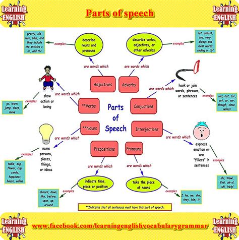Parts Of Speech Parts Of Speech Nouns And Adjectives Learn English