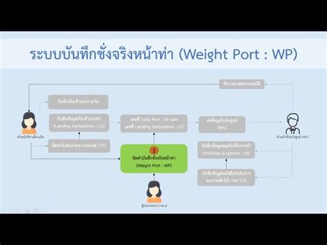 ระบบบนทกชงจรงหนาทา Thai Flagged Catch Certification System