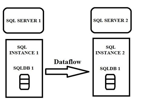 SQL Server Database Mirroring A Perfect Solution For Disaster Recovery