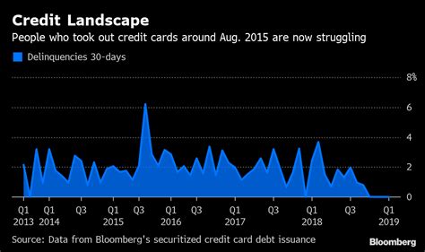 Credit card debt is said to be higher in industrialized countries. U.S. Credit Card Debt Closed 2018 at a Record $870 Billion - Bloomberg