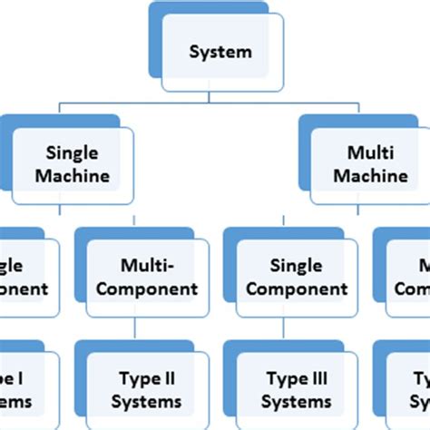Types Of System Configurations Download Scientific Diagram