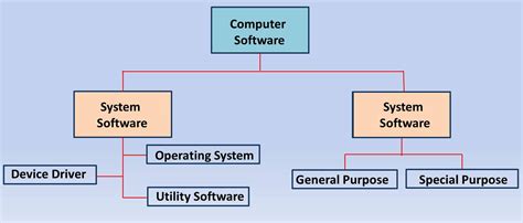 Computer Software And Its Different Types My Computer Notes