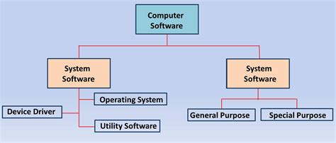 💄 Name The Categories Of Software Different Types Of Application