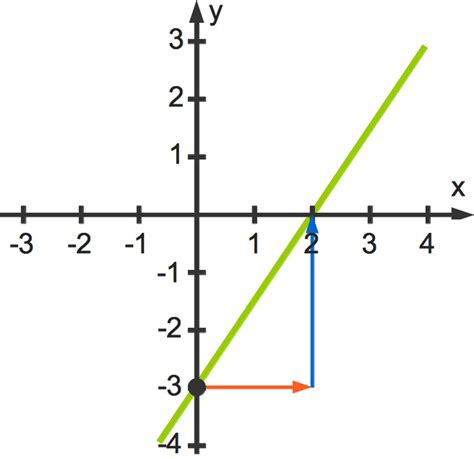 In diesem artikel erfährst du alles über lineare funktionen. Lineare Funktionen: f(x) = m·x + b online lernen