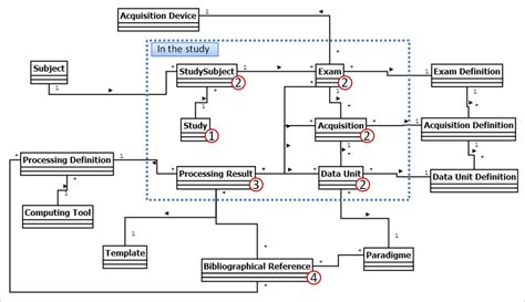 Bmi Lm Data Model Uml Schema With Cardinality The Circled Numbers