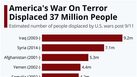 Report Americas War On Terror Displaced 37 Million People Infographic