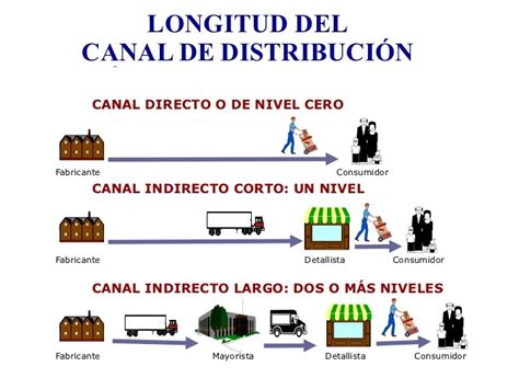 Marketing Puro Estrategias De Distribucion Plaza En La Mezcla De