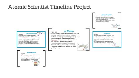 Atomic Scientist Timeline Project By Malcolm Knox