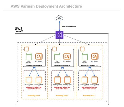 Aws Architecture Diagram Examples And Templates For Gliffy S Aws Hot