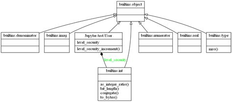 Uml How To Get A Class And Definitions Diagram From Python Code