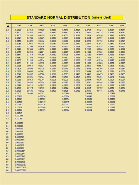A standard normal table also called the unit normal table is a mathematical table for the values of φ, the cumulative distribution function of normal distribution — this article is about the univariate normal distribution. Statistics - Frequency Distributions, Normal Distribution ...