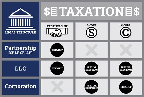 Advantage Of Llc Partnership Over S Corporations