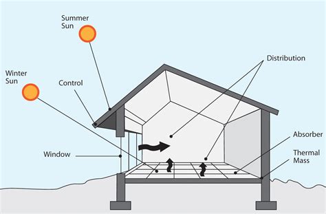 Passive Solar Design Powering A New South