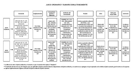 Diferencias Entre Juicio Ordinario Y Juicio Oral By Luis Urbina Pdmrea