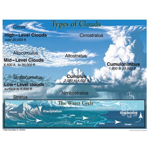 Teachersparadise Mark Twain Media Types Of Clouds Chart Cd 5910