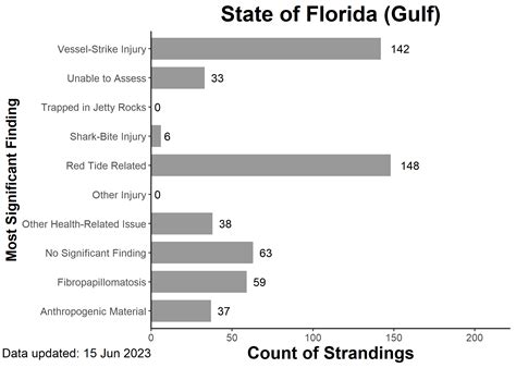 FL STSSN Summary | Florida (Gulf)