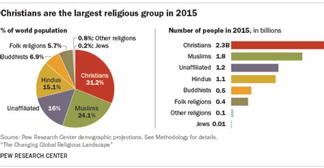 Worlds Largest Religion By Population Is Still Christianity Pew