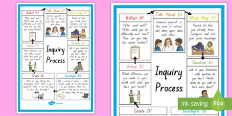 Inquiry Cycle Summary Display Poster Inquiry Cycle