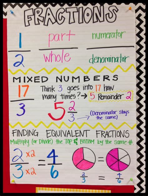 Fractions As Division Anchor Chart