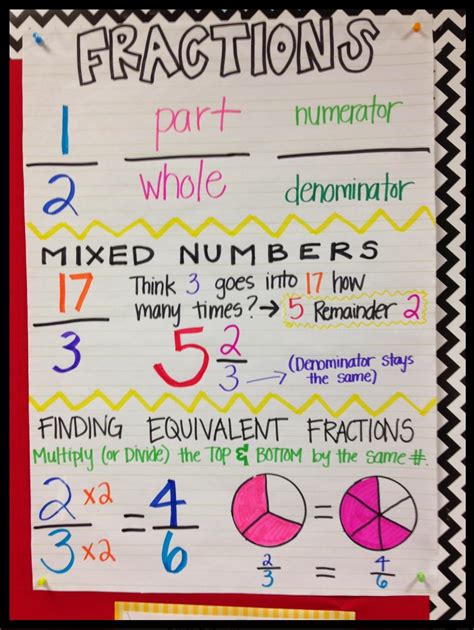 Anchor Chart For Fractions