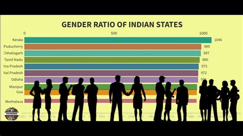 Highest Sex Ratios Of Indian States And Uts 1951 2011 Youtube