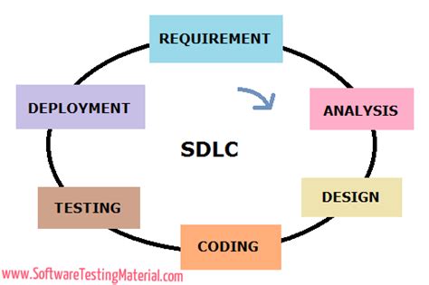 Software Development Life Cycle Sdlc Software Testing Material