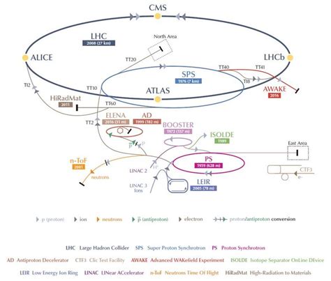 Cern Accelerator Complex Download Scientific Diagram