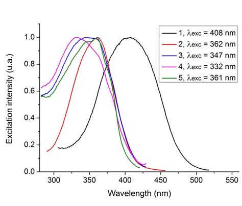 Fluorescence A Excitation Spectra And B Emission Spectra Of The