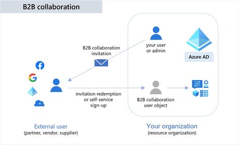 Azure Ad B2b Collaboration Overview Microsoft Entra Microsoft Learn