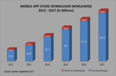 5play gives you chance to download the best android apps apk for free. Mobile Apps Market 2014 - 2017: $77 Bln Revenue, 268 Bln ...
