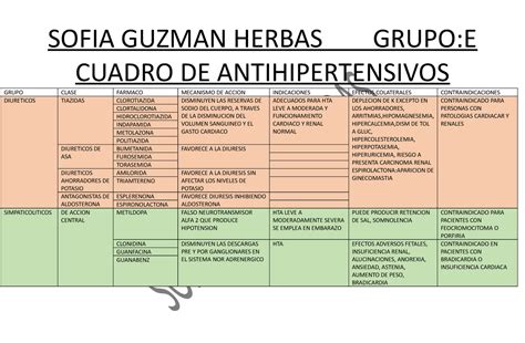 Antihipertensivos Cuadro De Antihipertensivos Grupo Clase Farmaco