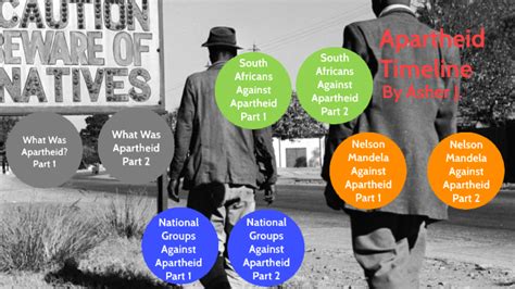 Apartheid Timeline By Asher Jindra