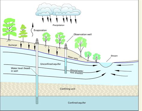 Figure A 2 Cross Section Sketch Of A Typical Ground Water Flow System