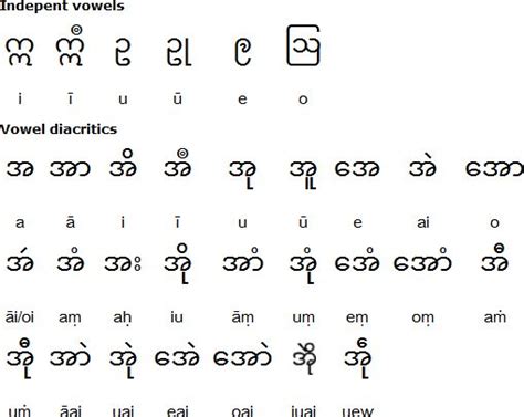 Vowels And Vowel Diacrtics Alphabet Writing Burmese Language