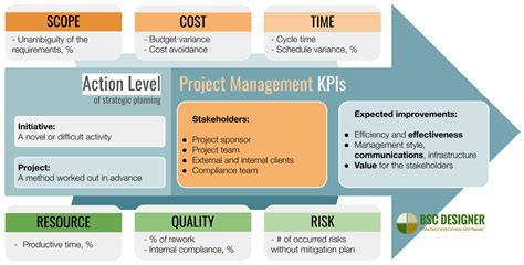 Project Management Kpis