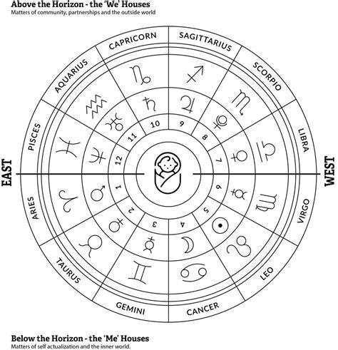 astrology 101 the houses a simple approach to the astrological map what s on queer magazine